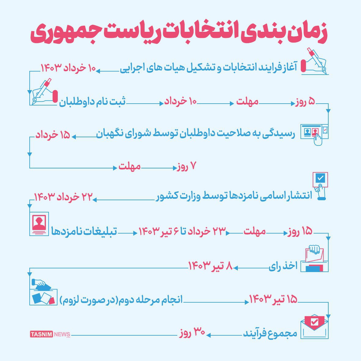 اینفوگرافی زمانبندی انتخابات ریاست جمهوری 1403